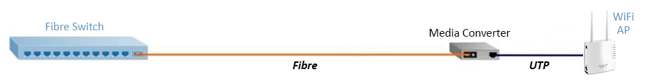 Media converter - Rete di ritorno per punti di accesso wireless